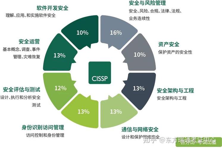 CISSP认证详解 信息安全领域的黄金认证与网络与信息安全软件开发